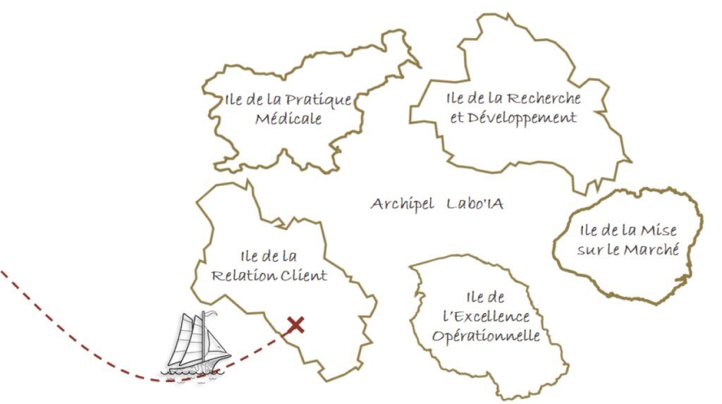 Archipel Labo'IA qui inclut l'île de la Relation client, l'île de l'excellence opérationnelle, l'île de la mise sur le marché, l'île de la recherche et développement, l'île de la pratique médicale